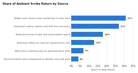 Share of ambient scribe return by source