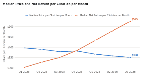 Median price and net return per clinician per month