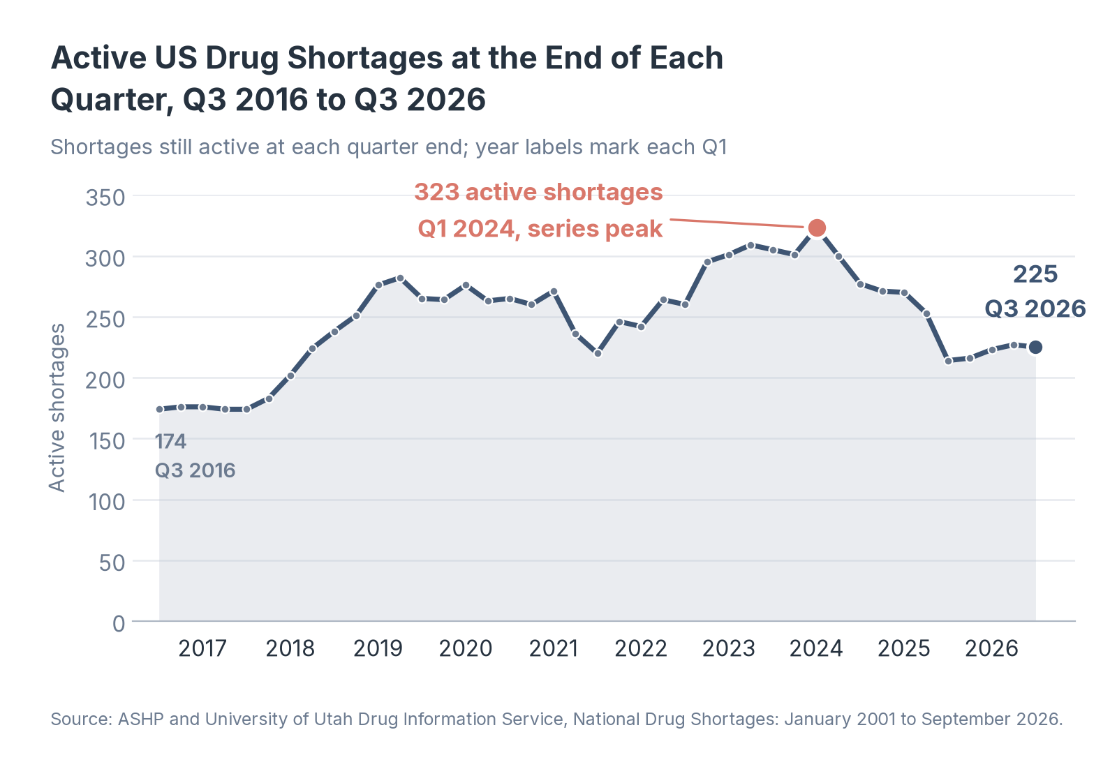 Active US Drug Shortages at the End of Each Quarter, Q3 2016 to Q3 2026