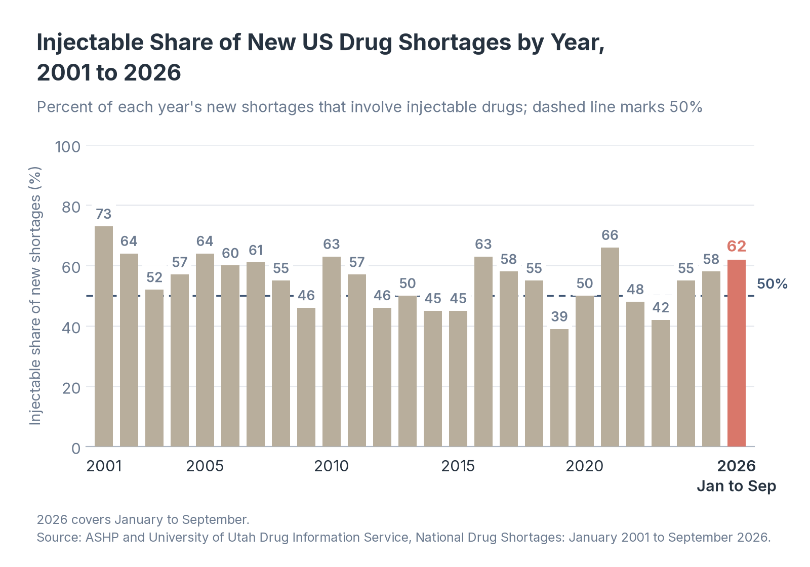 Injectable Share of New US Drug Shortages by Year, 2001 to 2026