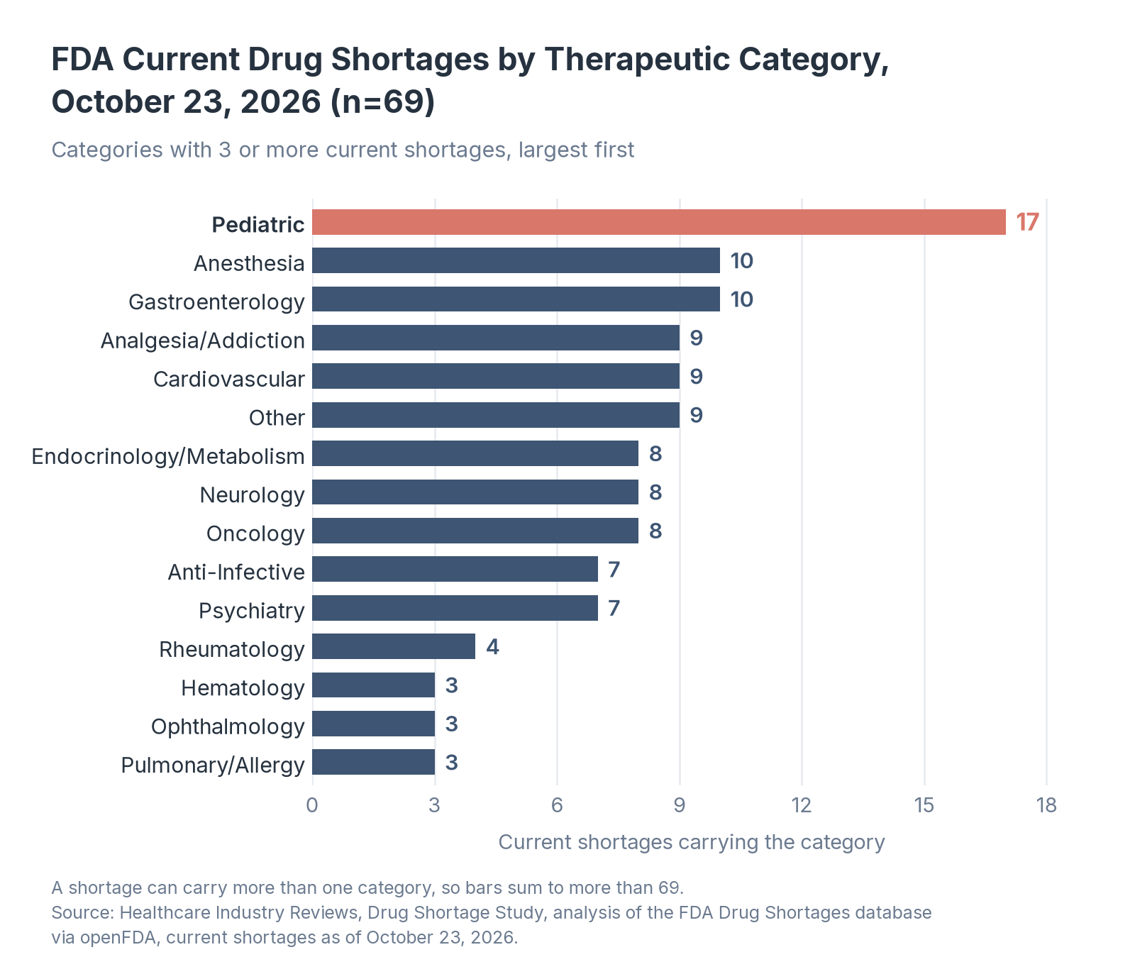 FDA Current Drug Shortages by Therapeutic Category, October 23, 2026 (n=69)