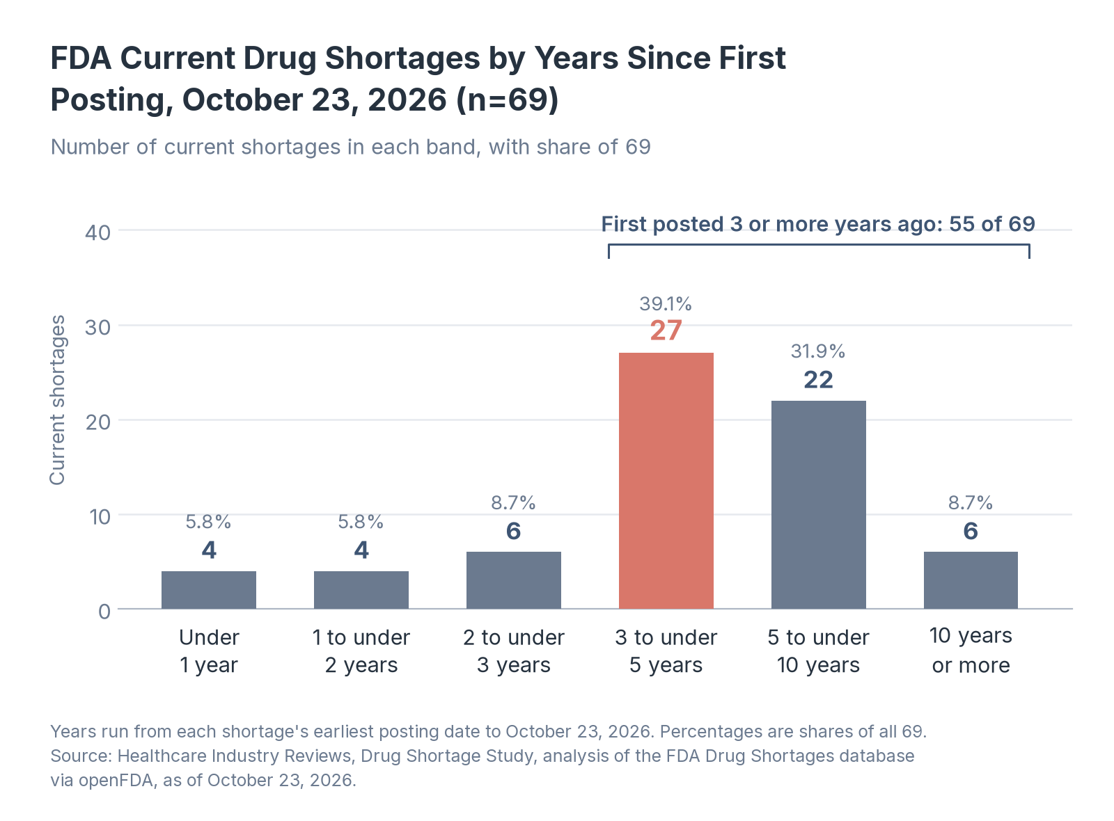 FDA Current Drug Shortages by Years Since First Posting, October 23, 2026 (n=69)