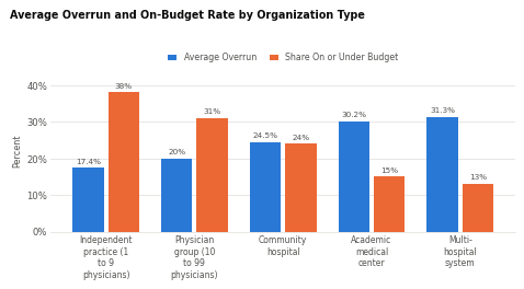 Average overrun and on-budget rate by organization type