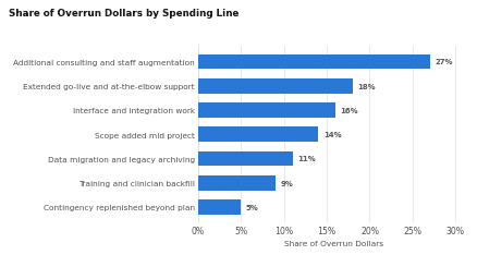 Share of overrun dollars by spending line