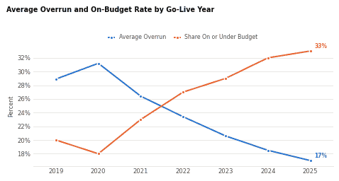 Average overrun and on-budget rate by go-live year