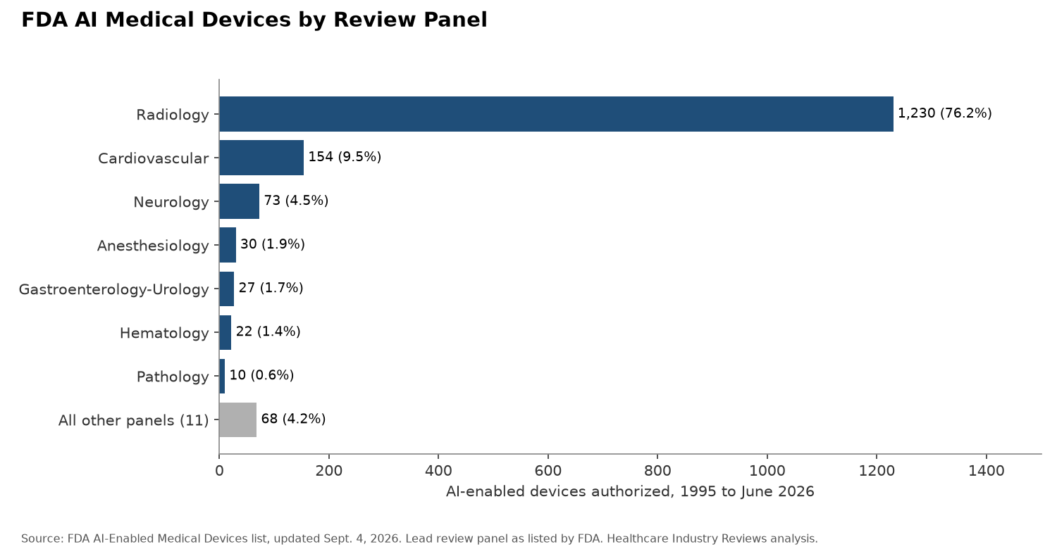 FDA AI Medical Devices by Review Panel