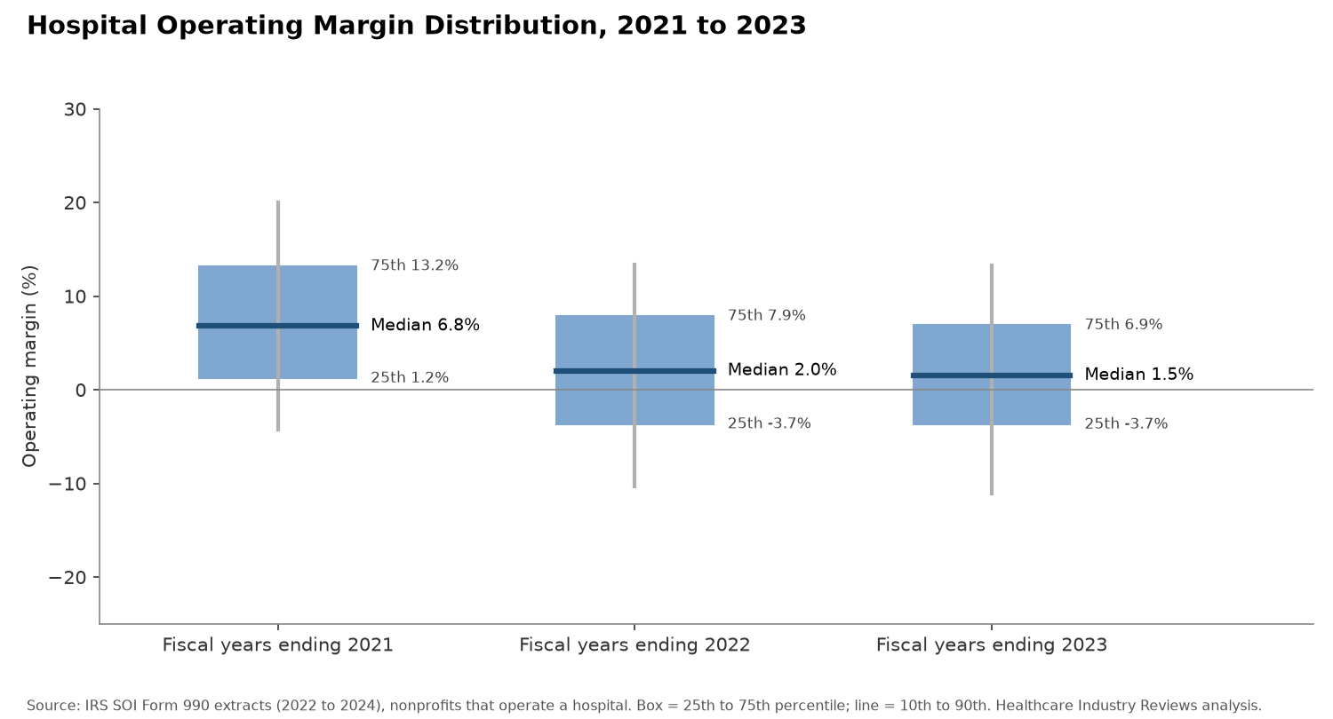 Hospital Operating Margin Distribution, 2021 to 2023