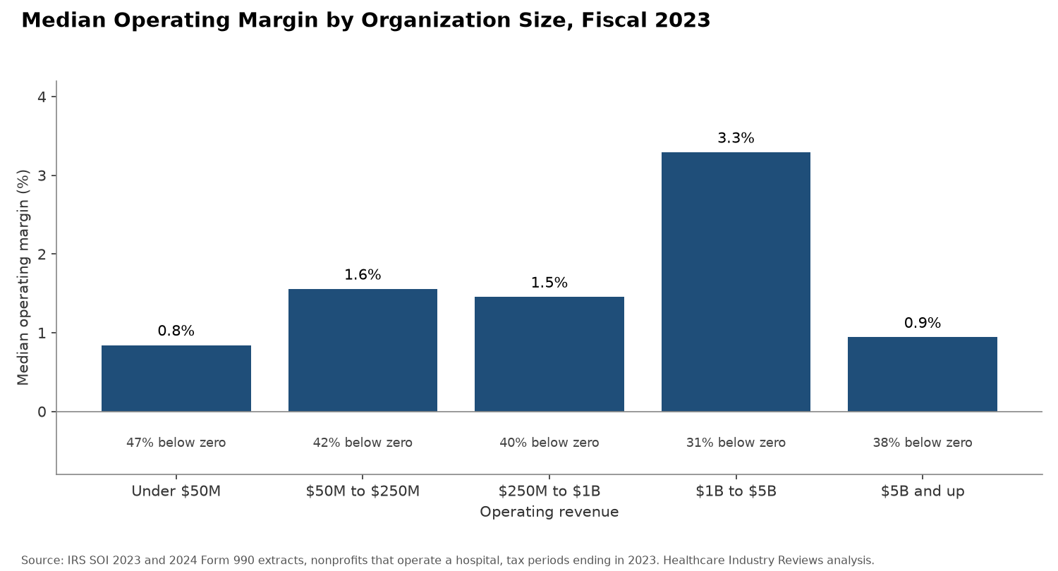 Median Operating Margin by Organization Size, Fiscal 2023