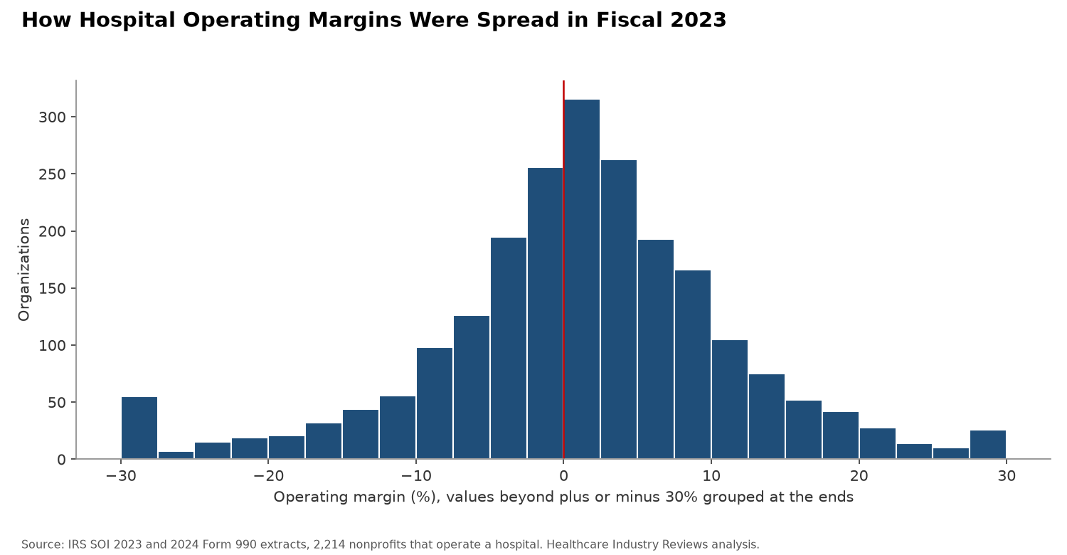 How Hospital Operating Margins Were Spread in Fiscal 2023