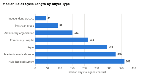 Median sales cycle length by buyer type