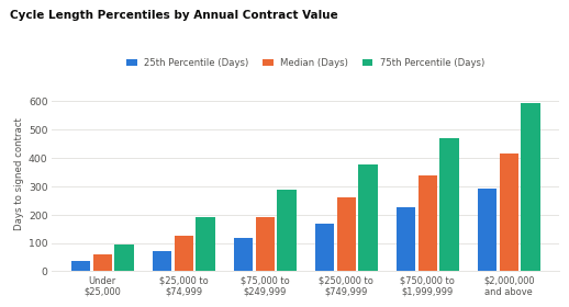Cycle length percentiles by annual contract value