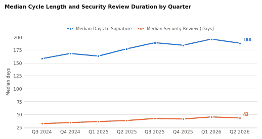 Median cycle length and security review duration by quarter