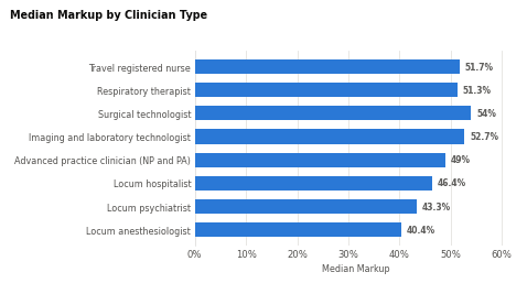 Median markup by clinician type