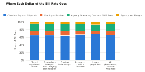 Where each dollar of the bill rate goes