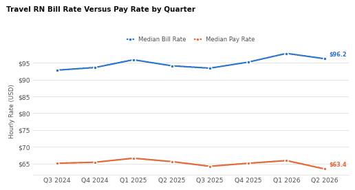 Travel RN bill rate versus pay rate by quarter
