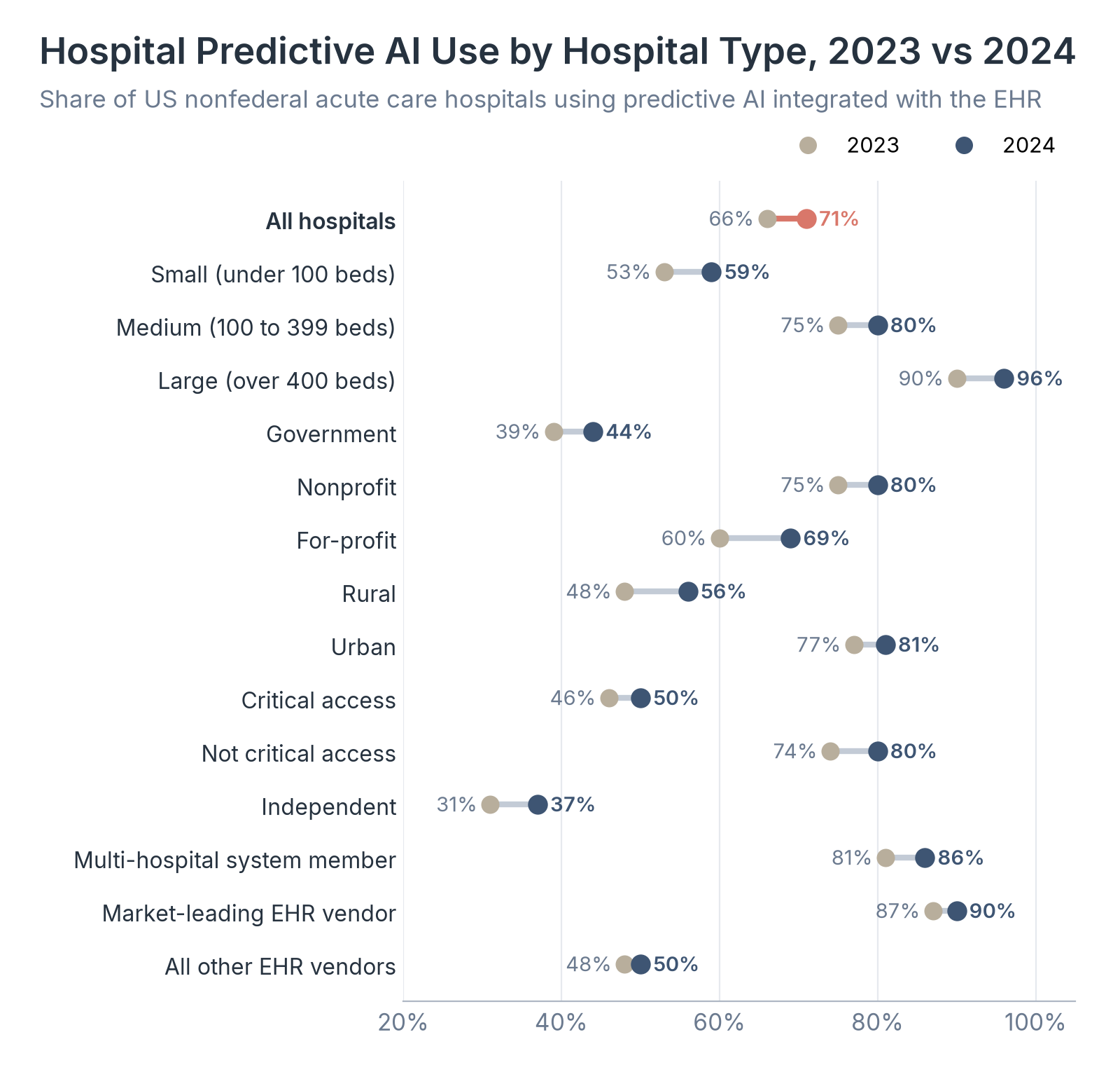 Hospital Predictive AI Use by Hospital Type, 2023 vs 2024