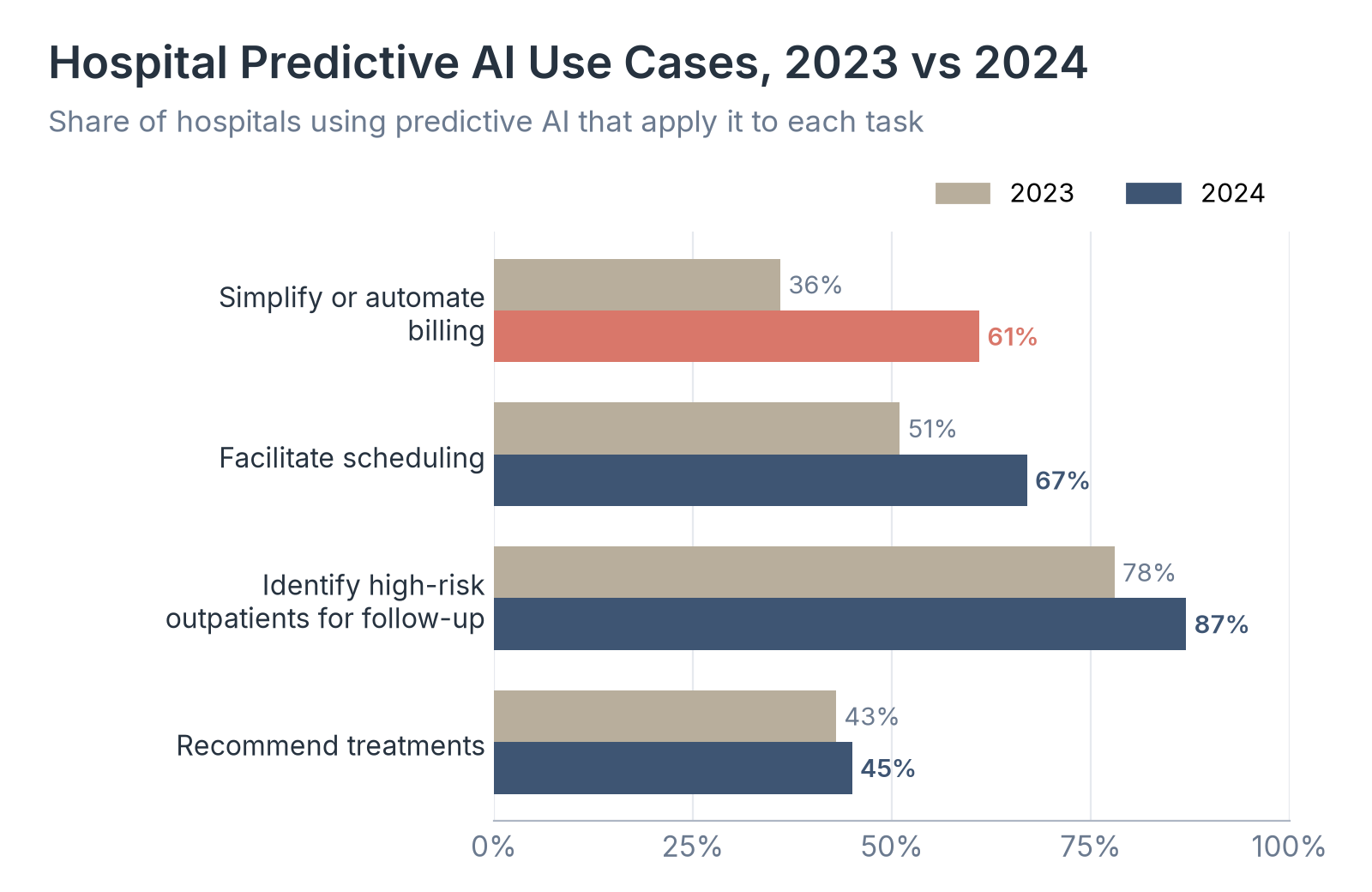 Hospital Predictive AI Use Cases, 2023 vs 2024