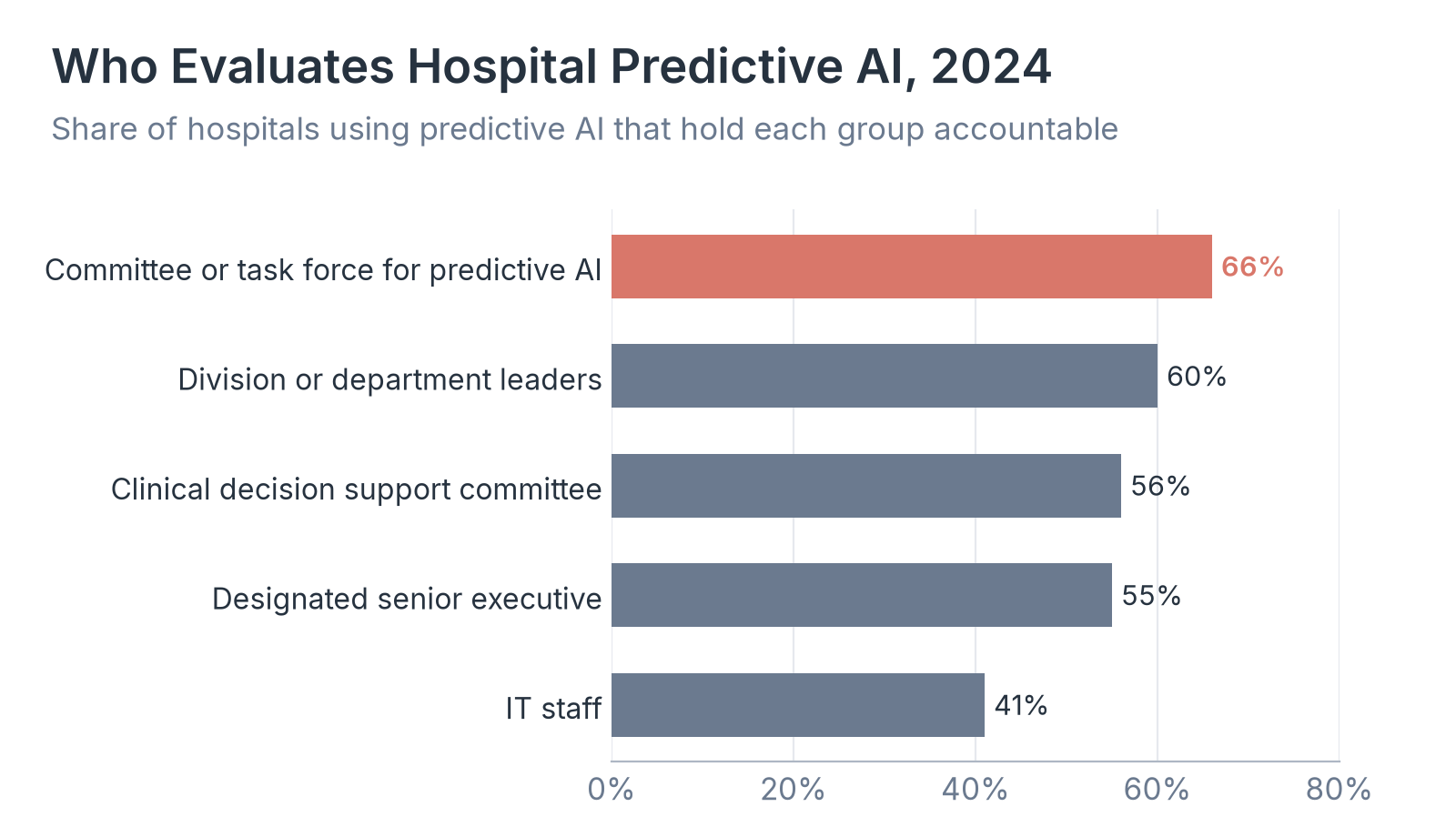 Who Evaluates Hospital Predictive AI, 2024