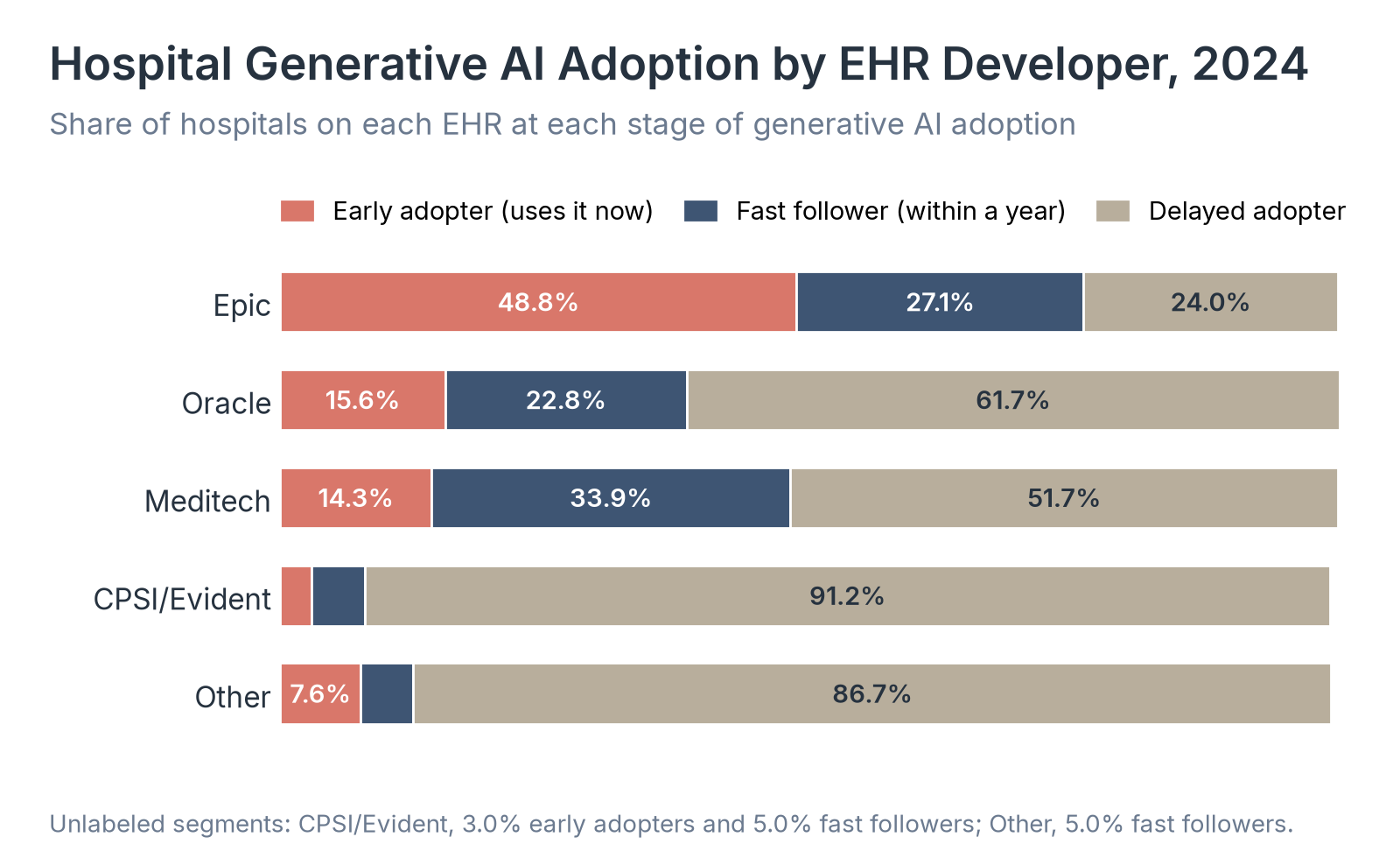 Hospital Generative AI Adoption by EHR Developer, 2024