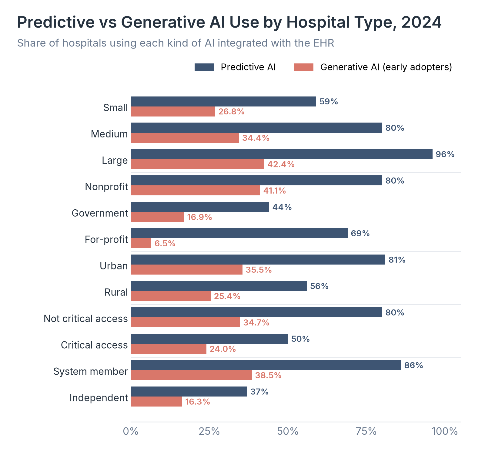 Predictive vs Generative AI Use by Hospital Type, 2024