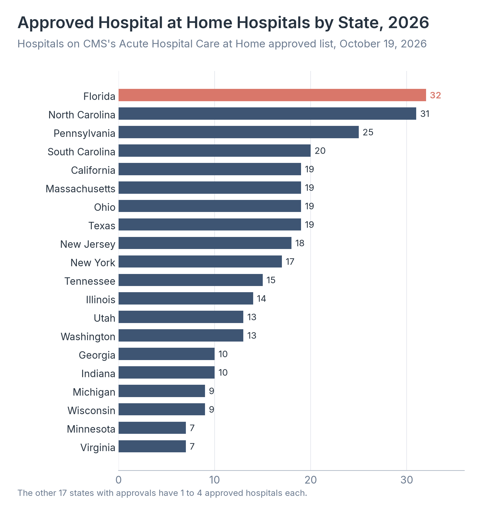 Approved Hospital at Home Hospitals by State, 2026