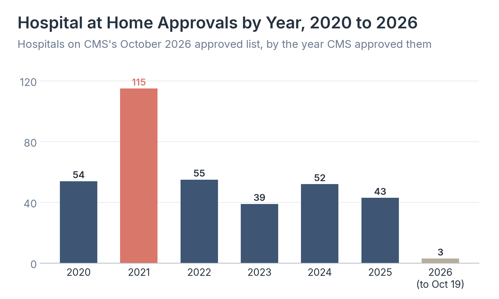 Hospital at Home Approvals by Year, 2020 to 2026