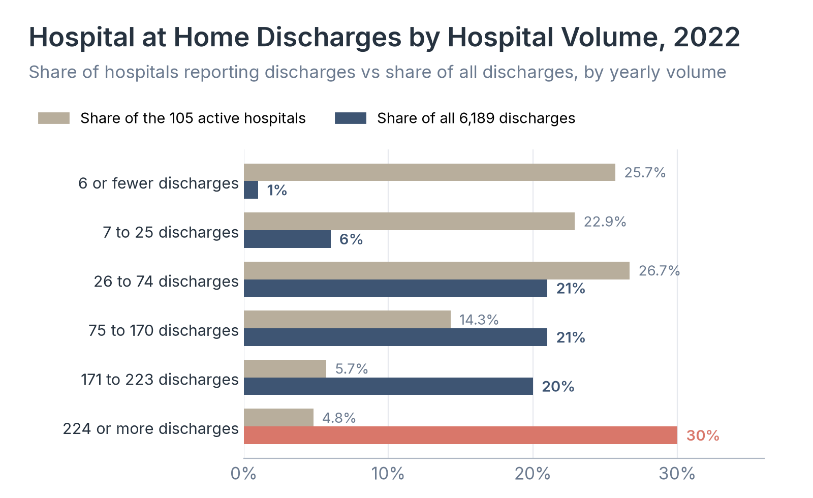 Hospital at Home Discharges by Hospital Volume, 2022