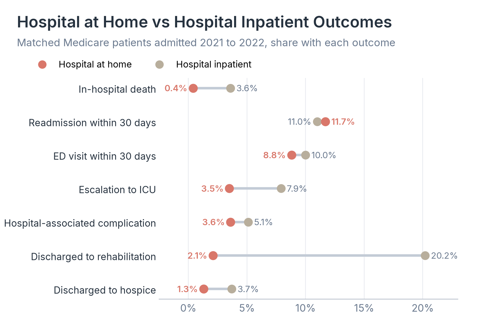 Hospital at Home vs Hospital Inpatient Outcomes