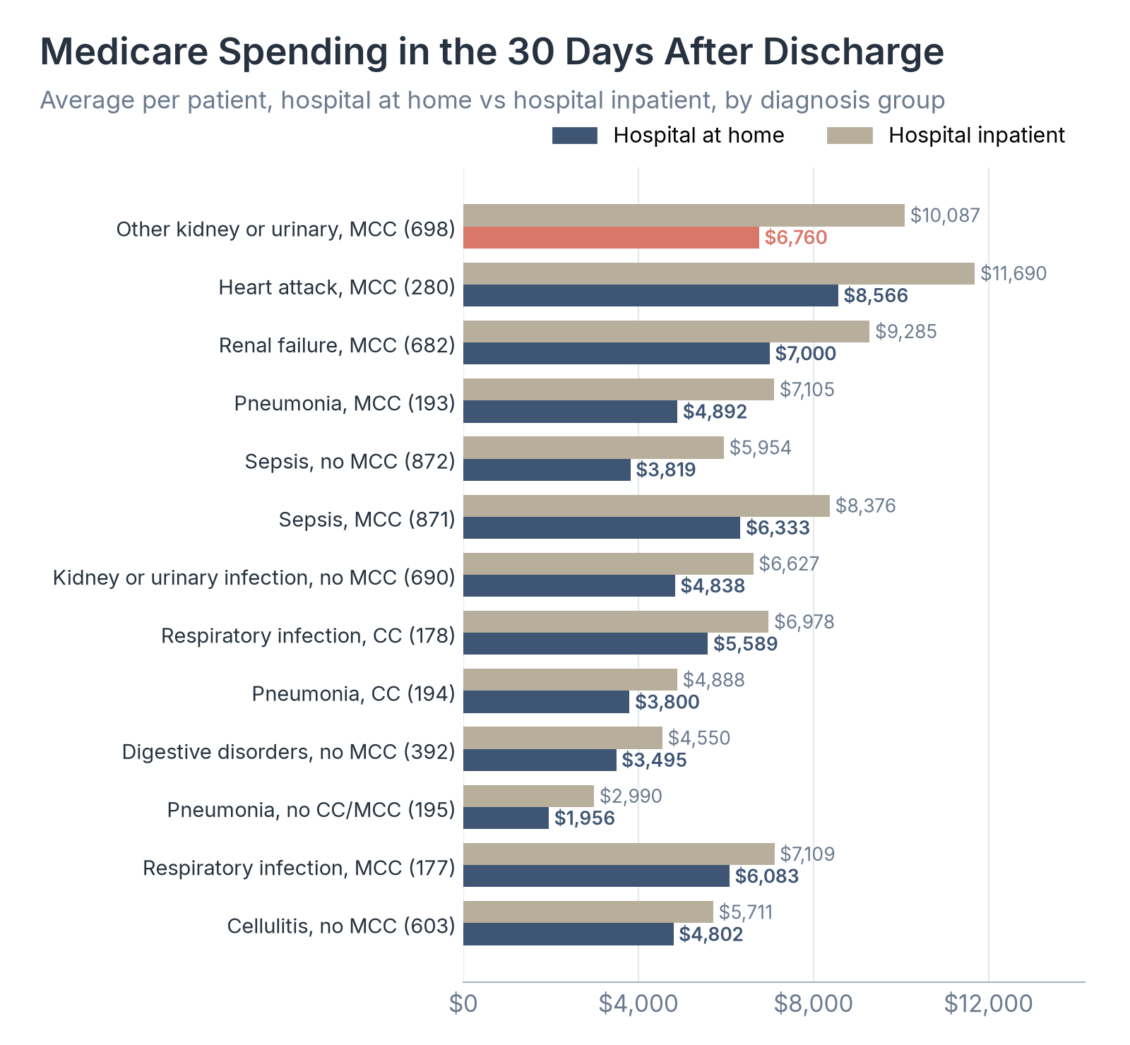 Medicare Spending in the 30 Days After Discharge, Hospital at Home vs Hospital Inpatient, by Diagnosis Group