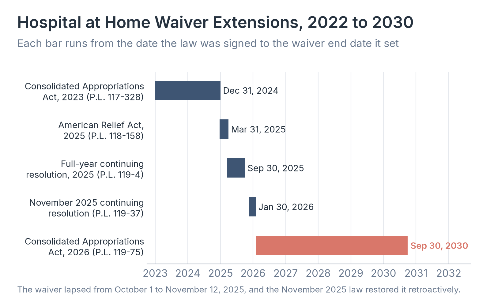 Hospital at Home Waiver Extensions, 2022 to 2030