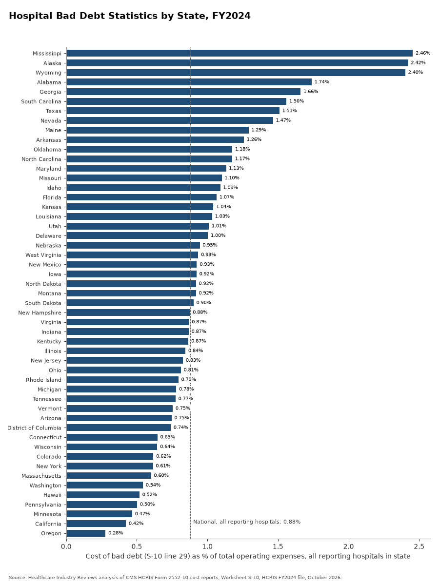 Hospital Bad Debt Statistics by State, FY2024