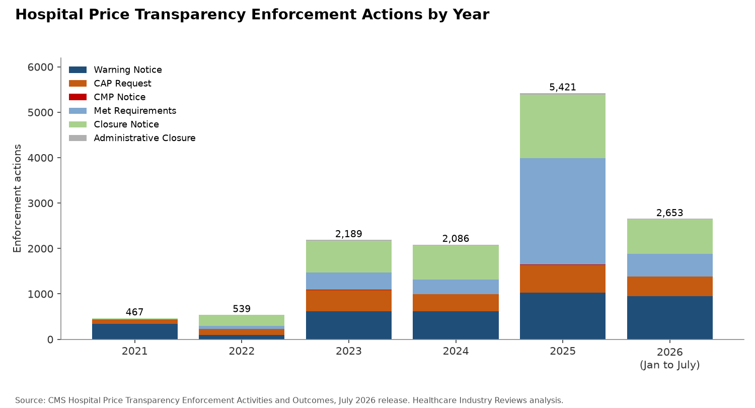 Hospital Price Transparency Enforcement Actions by Year