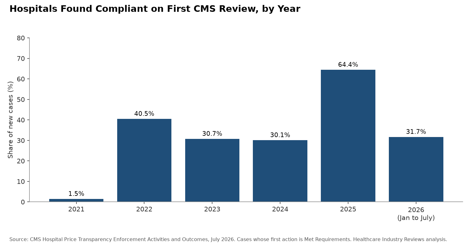 Hospitals Found Compliant on First CMS Review, by Year