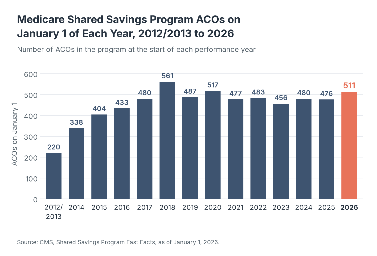 Medicare Shared Savings Program ACOs on January 1 of Each Year, 2012/2013 to 2026