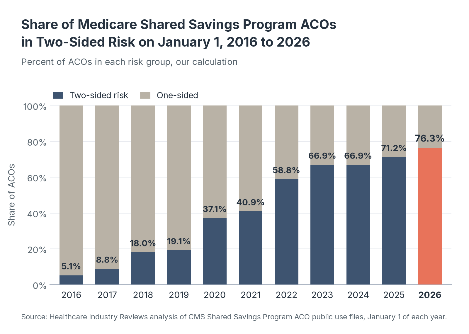 Share of Medicare Shared Savings Program ACOs in Two-Sided Risk on January 1, 2016 to 2026