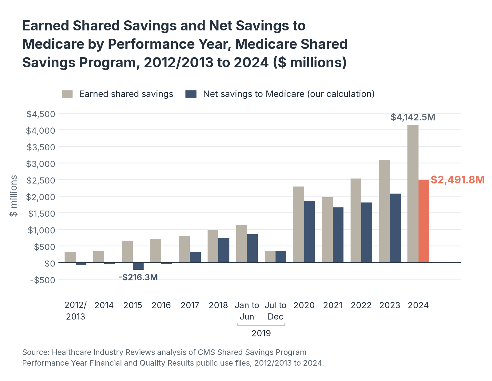 Earned Shared Savings and Net Savings to Medicare by Performance Year, Medicare Shared Savings Program, 2012/2013 to 2024 ($ millions)