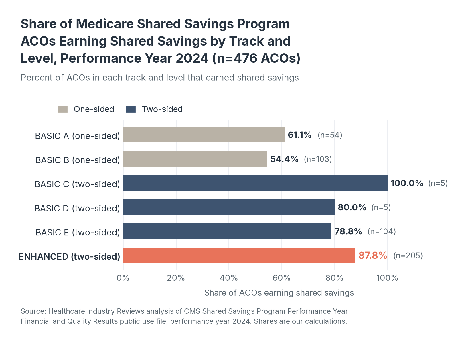 Share of Medicare Shared Savings Program ACOs Earning Shared Savings by Track and Level, Performance Year 2024 (n=476 ACOs)