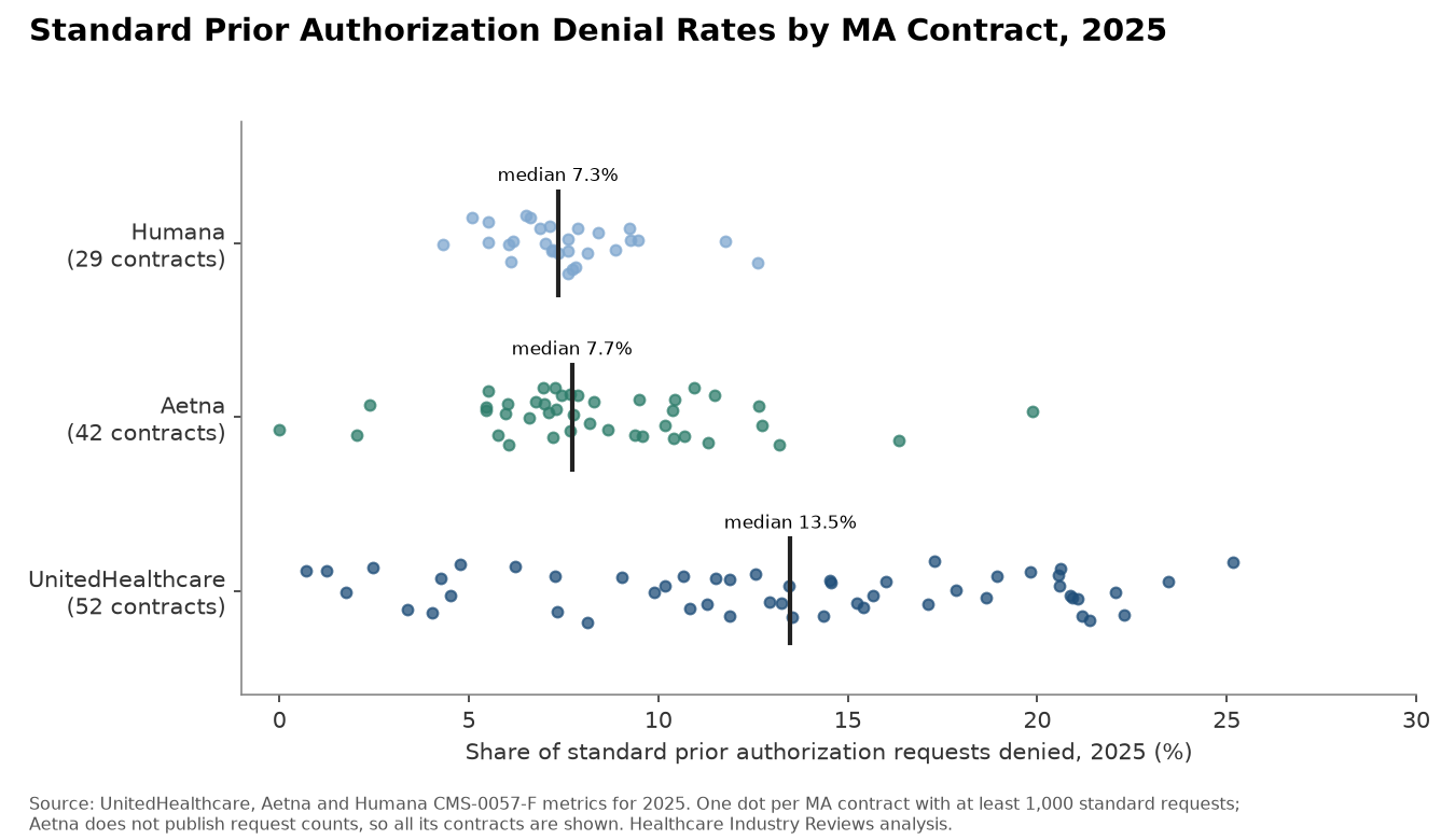 Standard Prior Authorization Denial Rates by MA Contract, 2025