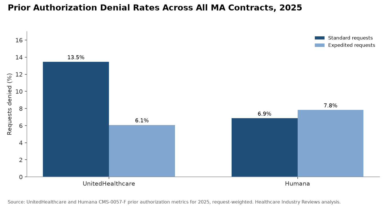 Prior Authorization Denial Rates Across All MA Contracts, 2025