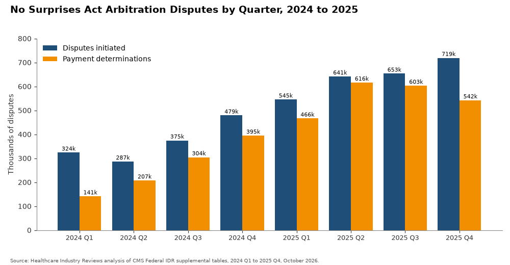 No Surprises Act Arbitration Disputes by Quarter, 2024 to 2025