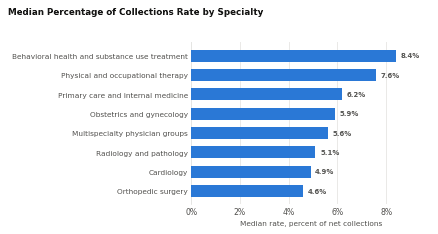Median percentage of collections rate by specialty