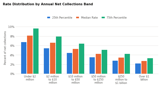 Rate distribution by annual net collections band