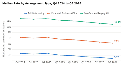 Median rate by arrangement type, Q4 2024 to Q3 2026