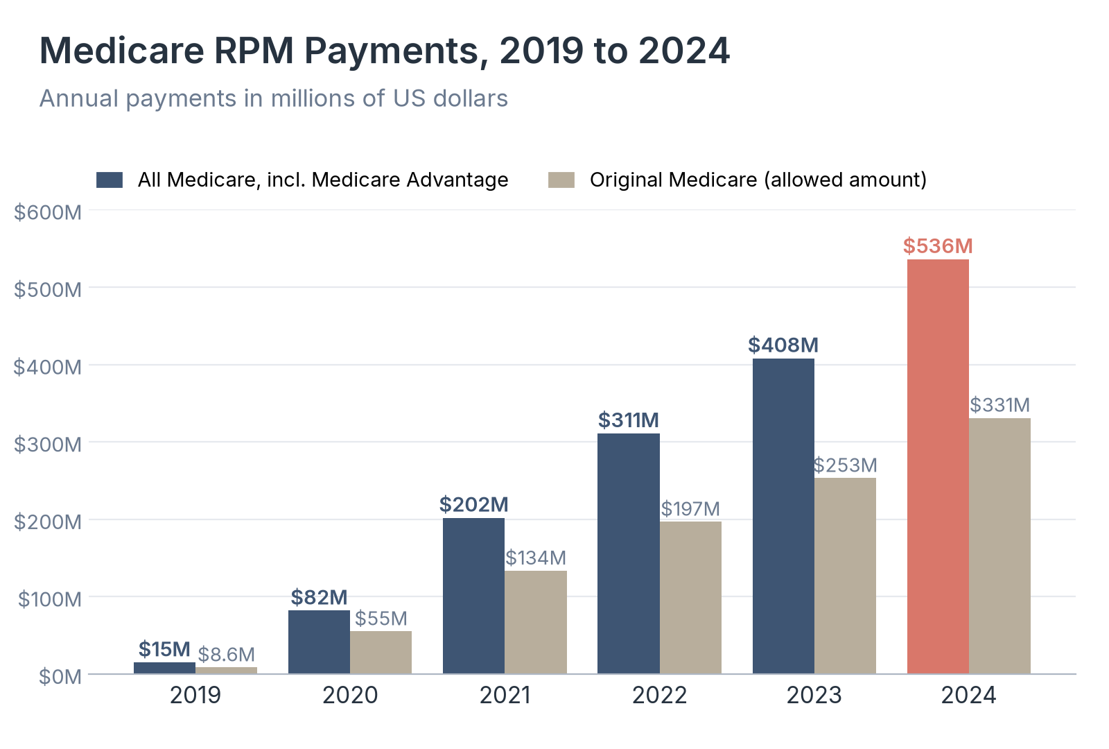 Medicare RPM Payments, 2019 to 2024