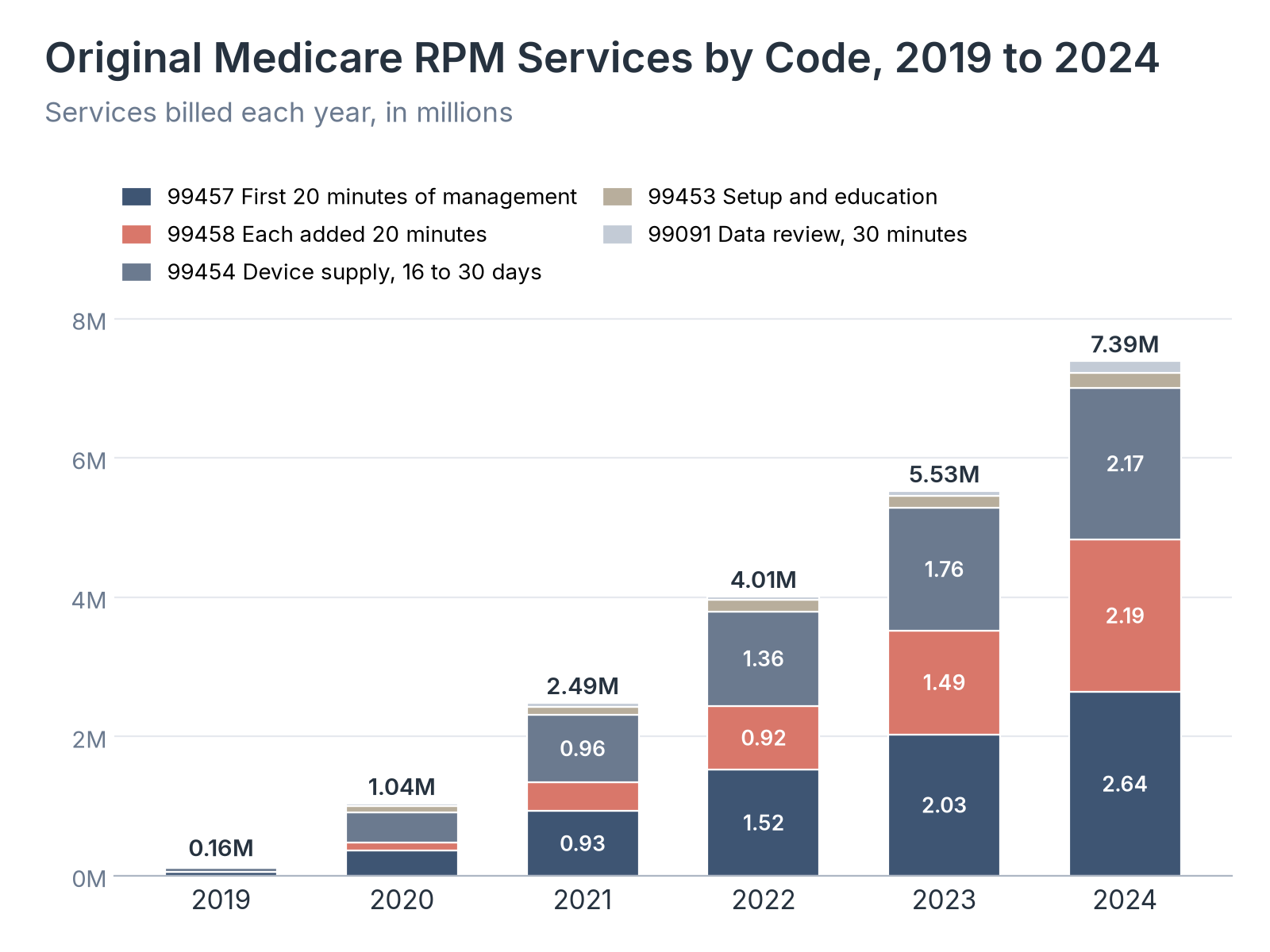 Original Medicare RPM Services by Code, 2019 to 2024