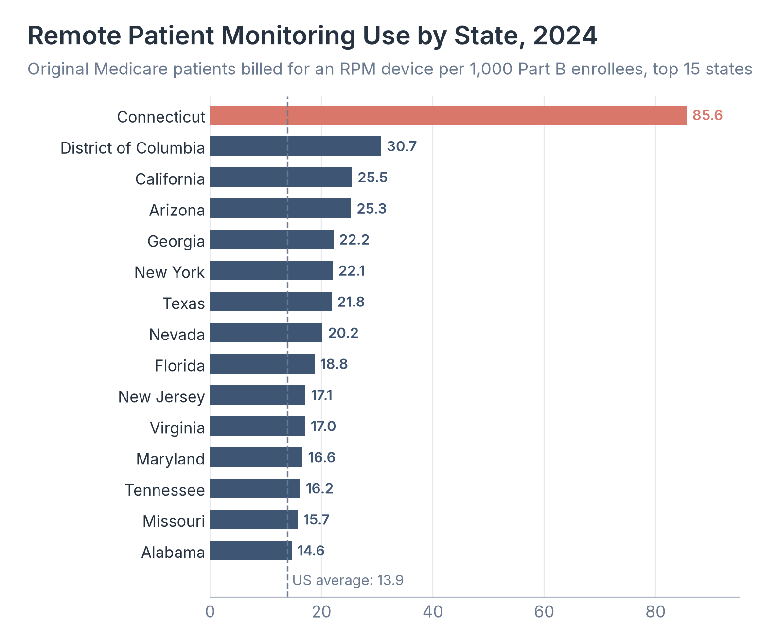 Remote Patient Monitoring Use by State, 2024