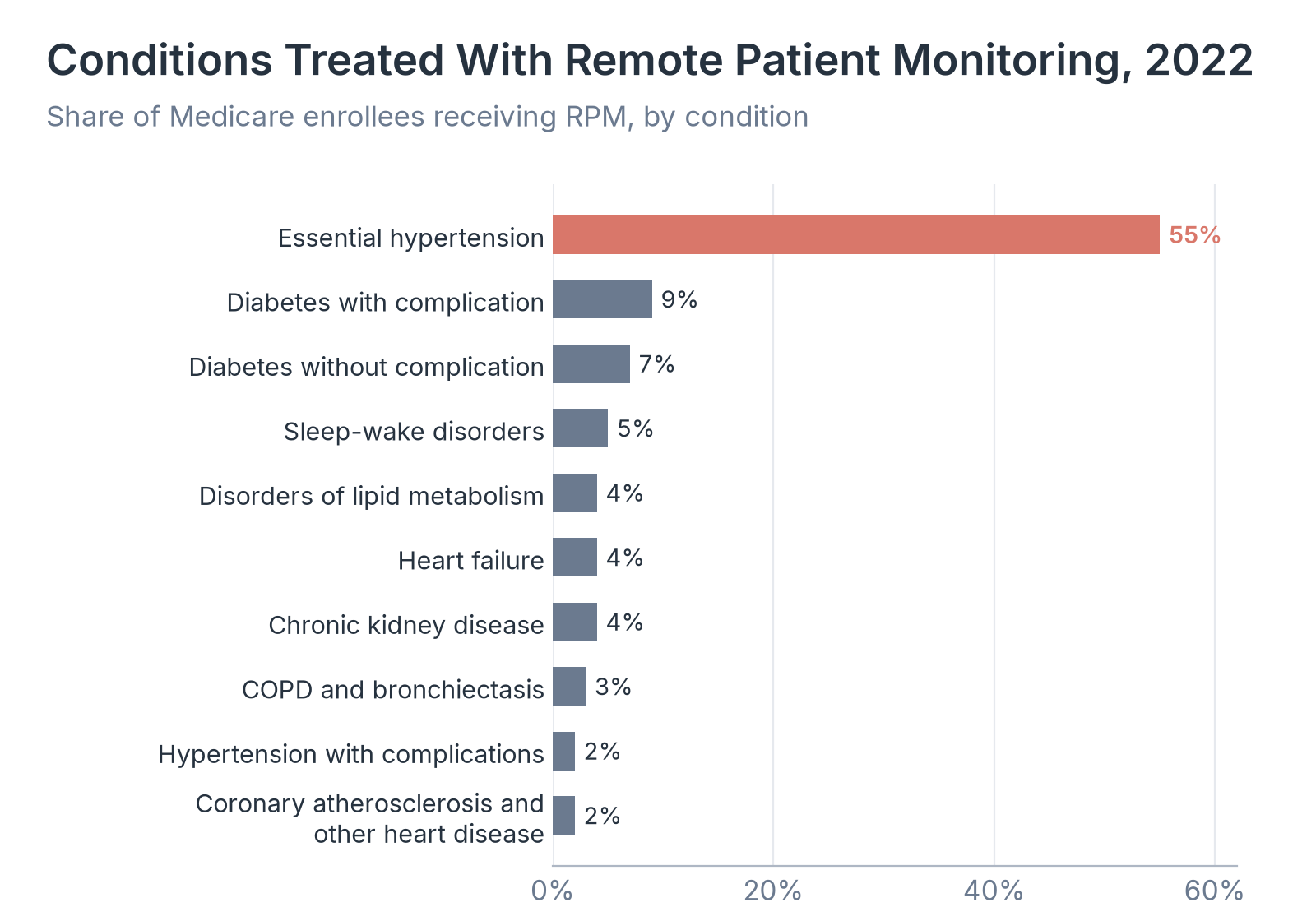 Conditions Treated With Remote Patient Monitoring, 2022