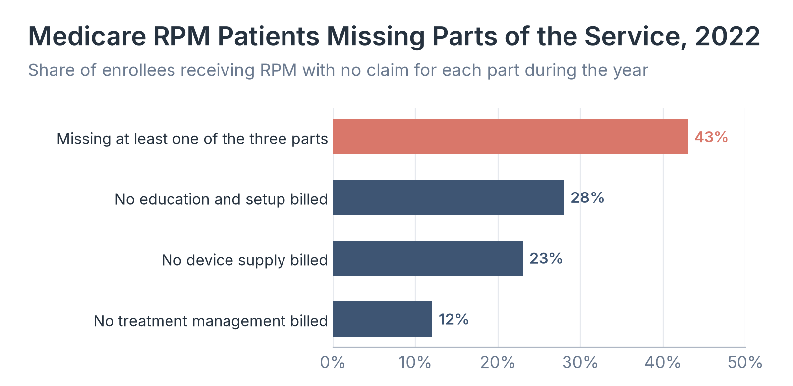 Medicare RPM Patients Missing Parts of the Service, 2022