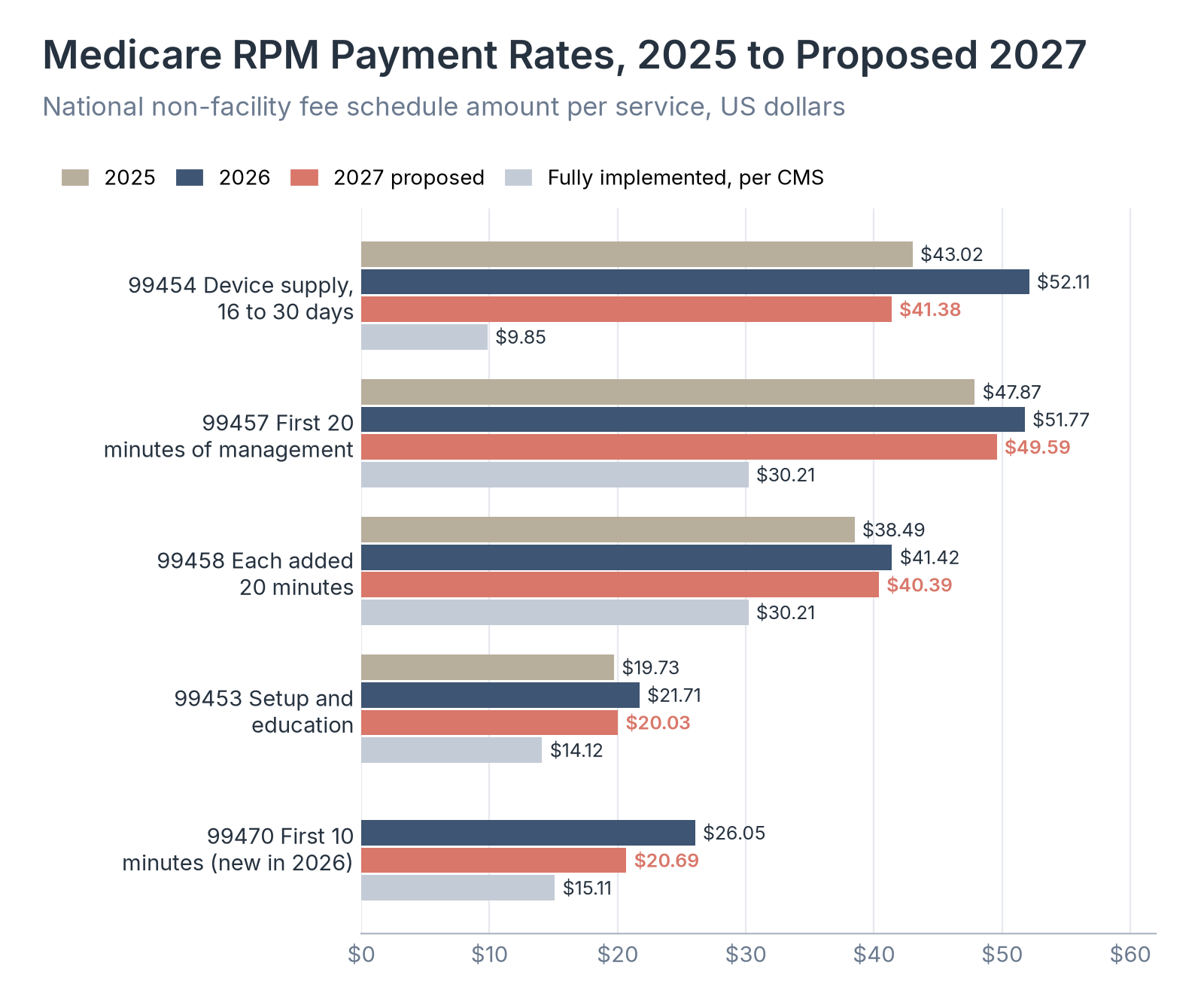 Medicare RPM Payment Rates, 2025 to Proposed 2027