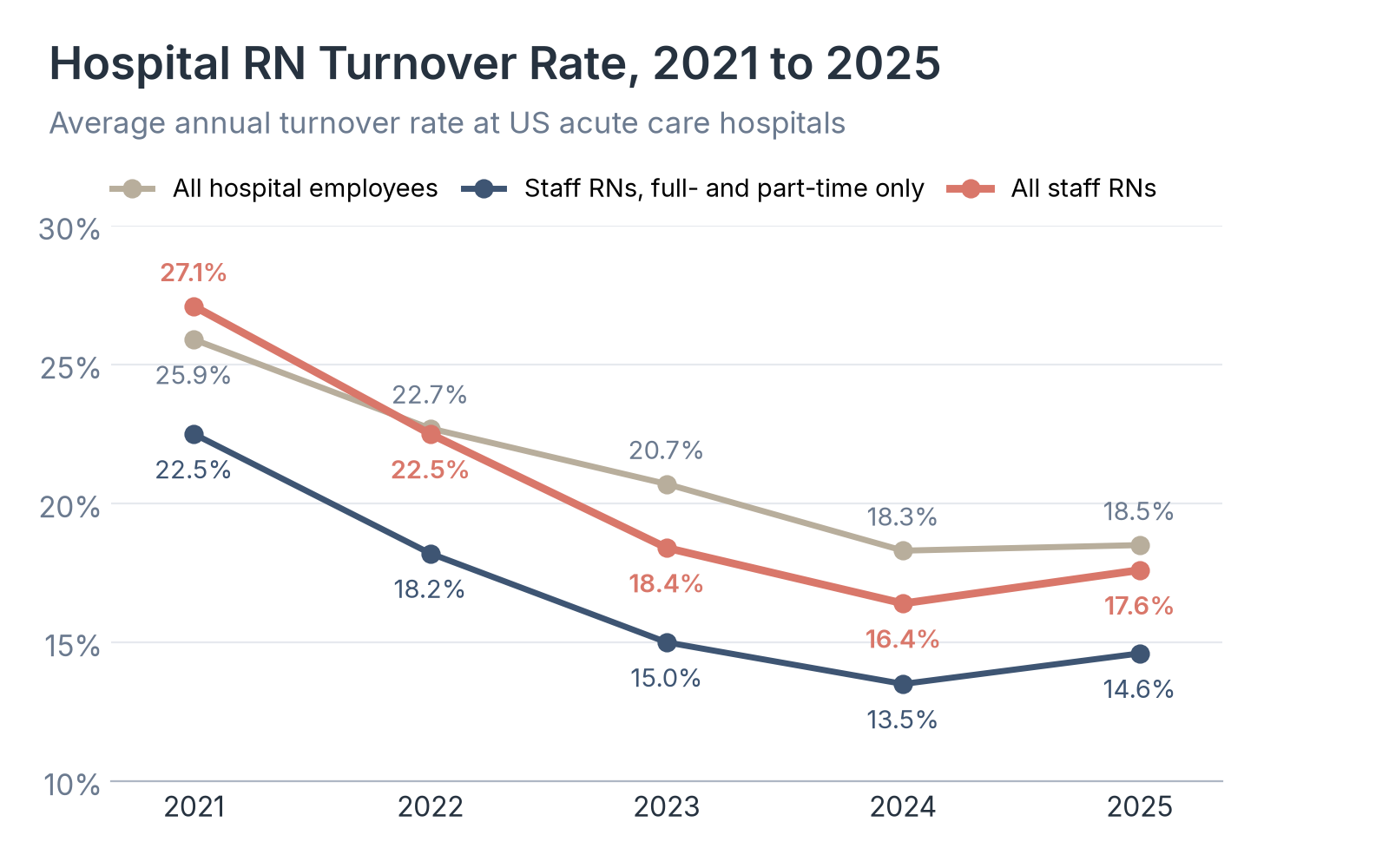 Hospital RN Turnover Rate, 2021 to 2025